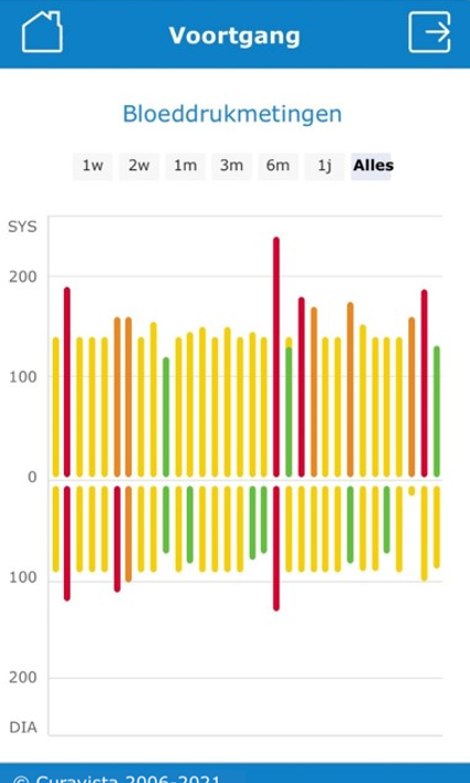 Screenshot Gezondheidsmeter: bloeddruk opmetingen overzicht 